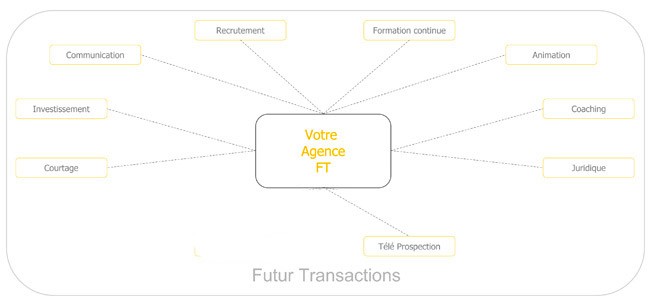 services Futur Transactions
